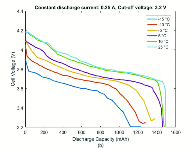 DisCharge temperature characteristics of a Li ion cell at 20C rate b