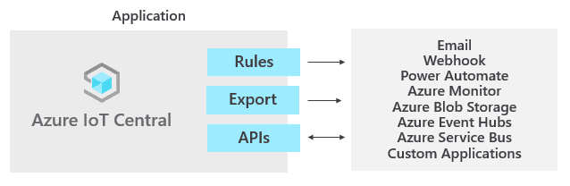 Azure IoT Central vs Azure IoT Hub