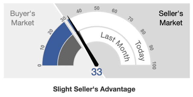 McMinville Market index report