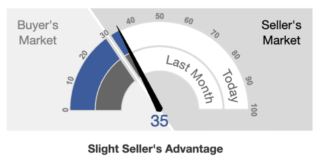 McMinville Market index report