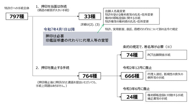 代理人の宣誓により印鑑証明書の提出が原則省略可能に