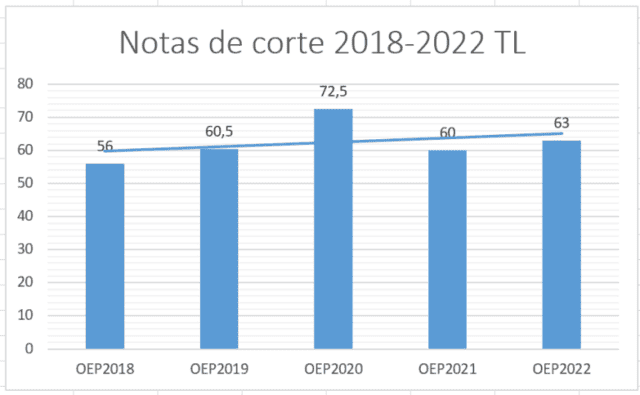 Notas de corte