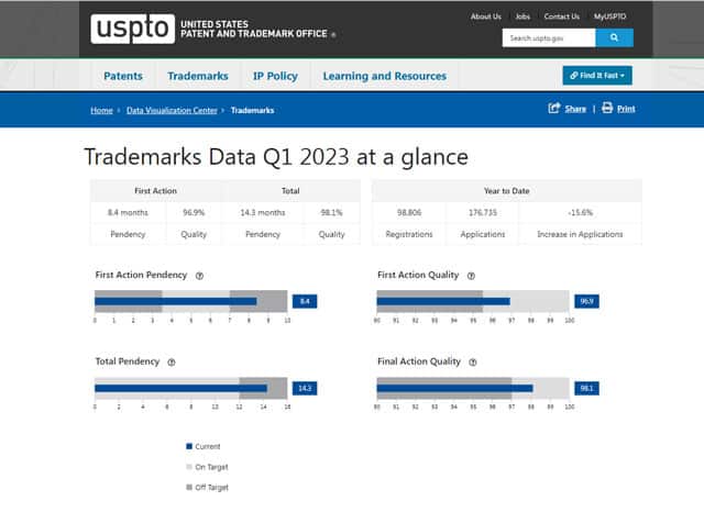USPTO Trademarks Data Q1 2023