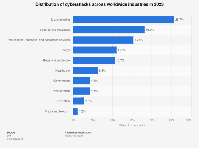 Bar chart showing the distribution of cyberattacks across worldwide industries in 2023. Manufacturing leads with 25.7%, followed by finance and insurance at 18.2%, and professional services at 15.4%. Energy, retail, healthcare, government, transportation, education, and media sectors follow in descending order of attack frequency.