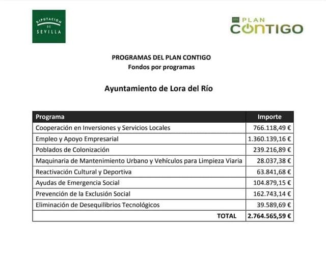 Lora del Río - LoradelRio.NeT - La Diputación de Sevilla destina a Lora del Río más de 2.760.000 euros para combatir la crisis económica generada por COVID-19 plancontigo