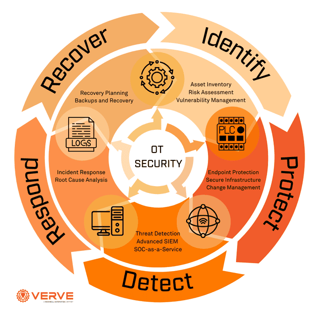 OT Security: Your Guide to Protecting Critical Infrastructure