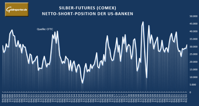 Silber, Banken, US-Futures, Position Silber, Banken, US-Futures, Position
