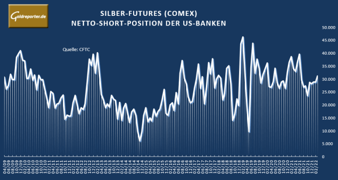 Silber, Banken, US-Futures, Position