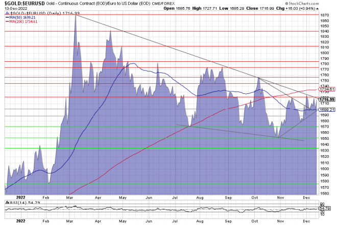 Gold, Goldpreis, Goldchart, Charttechnik