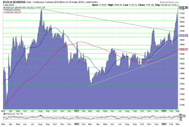 Gold, Goldpreis, Euro, Goldchart, Charttechnik Gold, Goldpreis, Euro, Goldchart, Charttechnik