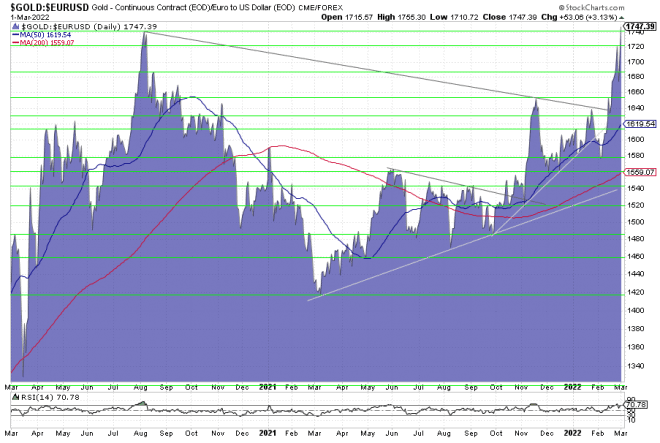 Gold, Goldpreis, Euro, Goldchart, Charttechnik