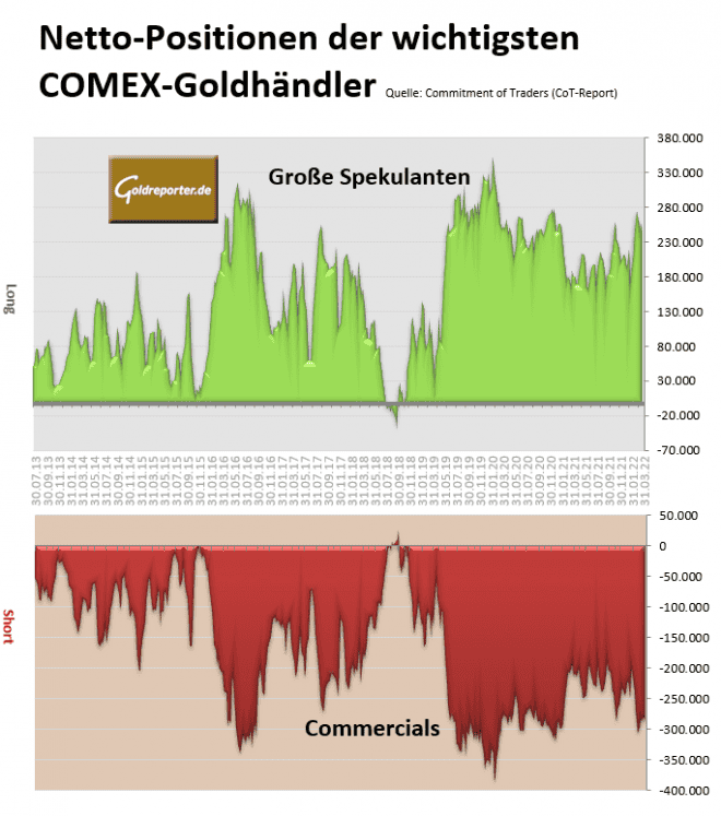 CoT, Gold, Positionen