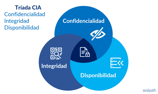 ¿FIM, Qué es? Guía de Monitoreo de integridad de Archivos | Tipos