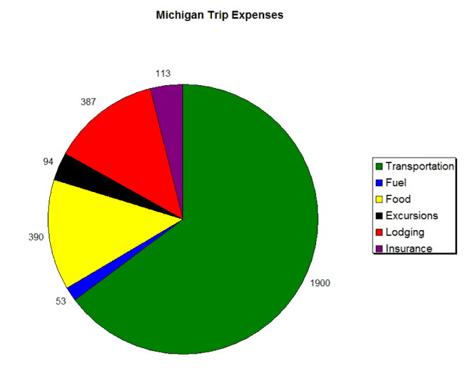 Michigan Travel Expenses -Master Sheet