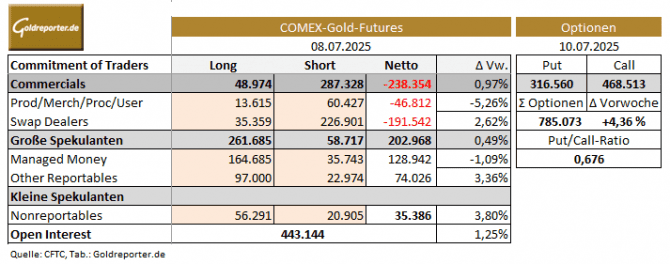 Gold, CoT-Daten, Gold-Positionen, Gold-Optionen, Open Interest