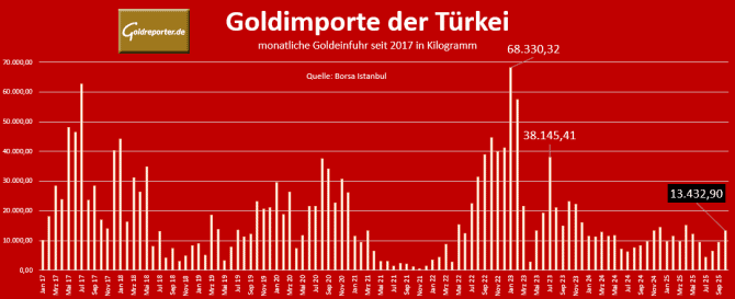 Monatliche Gold-Importe der Türkei seit 2017 in Kilogramm: Gedeckelte Goldimporte der Türkei seit rund 2 Jahren (Quelle: Borsa Istanbul)