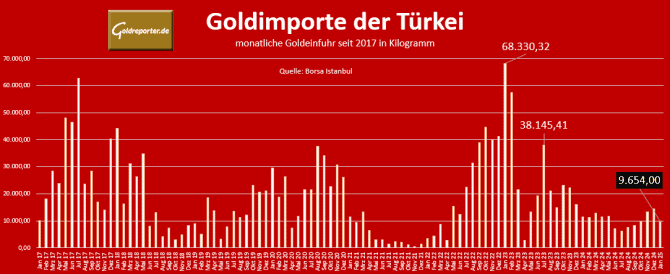 Monatliche Gold-Importe der Türkei seit 2017 in Kilogramm