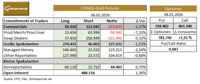 CoT-Daten Gold vom 6. Januar 2026