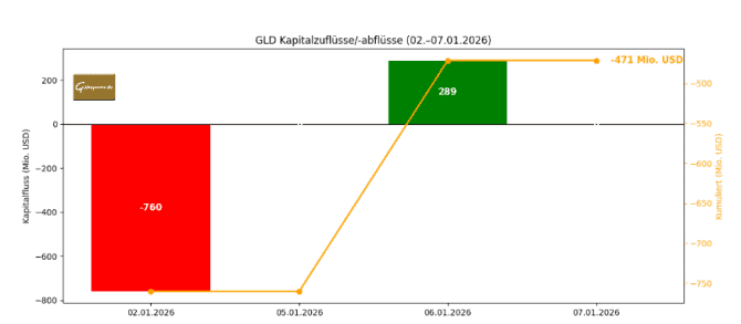 GLD-Kapitalflüsse 2.–7. Januar 2026: 471 Mio. USD Nettoabflüsse GLD-Kapitalflüsse 2.–7. Januar 2026: 471 Mio. USD Nettoabflüsse