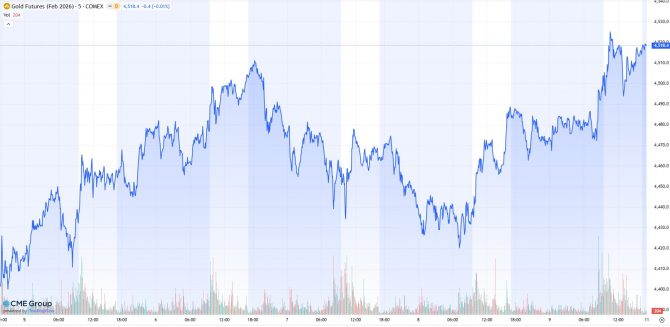 Goldpreis in US-Futures-Handel (Februar-Kontrakt) im Zeitraum vom 05.01. bis 09.01.26