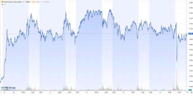 Goldkurs (Februar-Kontrakt) im Zeitraum vom 12.01. bis 16.01.26