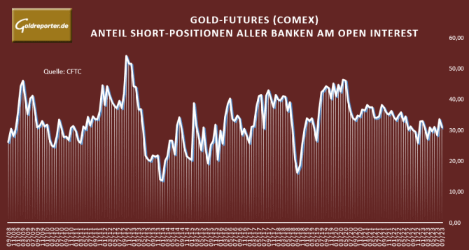 Gold, Goldmarkt, Banken, Short-Position Gold, Goldmarkt, Banken, Short-Position