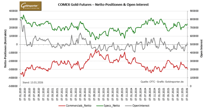 CoT-Daten Gold, Netto-Positionen Commercials und Große Spekulanten sowie Open Interest; Verlauf seit 2020. Stand: 13. Januar 2026.
