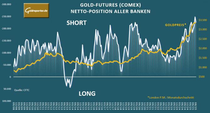 Grafik mit der Entwicklung der Netto-Short-Position der Banken im US-Gold-Futures-Handel seit 2008 mit Stand September 2025. Grafik mit der Entwicklung der Netto-Short-Position der Banken im US-Gold-Futures-Handel seit 2008 mit Stand September 2025.
