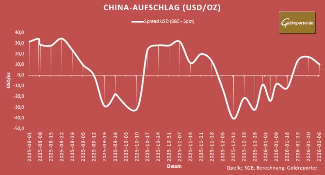 Grafik zeigt China-Aufschlag zum Goldpreis: Spread SGE minus Europa-Spot.