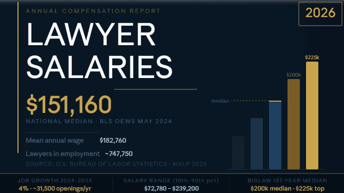 Lawyer Salaries 2026 – Annual Compensation Report | LawFuel