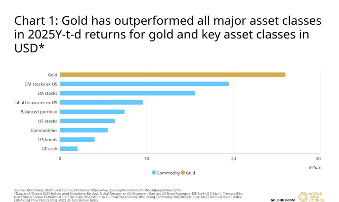 Gold, Goldpreis, Goldmarkt in 1HJ 2025 (Quelle: WGC) Gold, Goldpreis, Goldmarkt in 1HJ 2025 (Quelle: WGC)