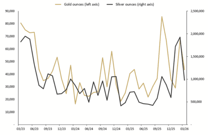 Edelmetall-Absatz bei Perth Mint im März rückläufig – Zweitmarkt und Preise beeinflussen Nachfrage Edelmetall-Absatz bei Perth Mint im März rückläufig – Zweitmarkt und Preise beeinflussen Nachfrage