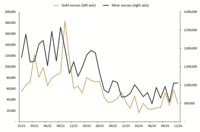 Gold, Silber, Perth Mint, Edelmetall, Goldabsatz