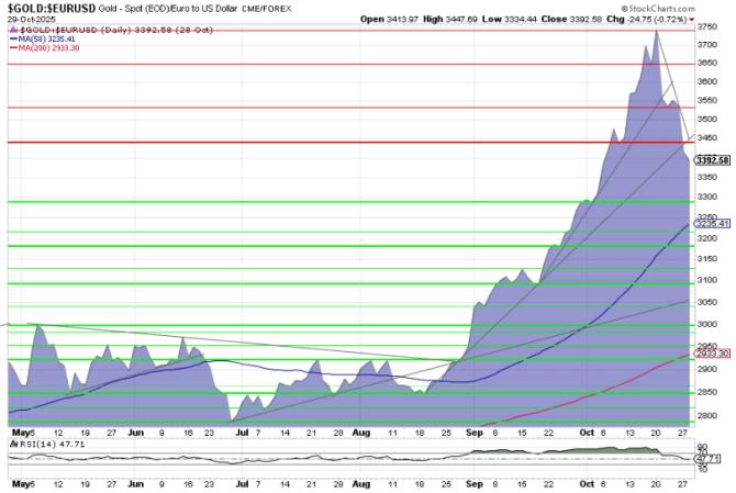 Goldpreis-Chart in EUR, 6 Monate per 14. Oktober 2025 Goldpreis-Chart in EUR, 6 Monate per 28. Oktober 2025