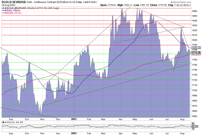 Gold, Goldpreis, Goldchart, Charttechnik Gold, Goldpreis, Goldchart, Charttechnik