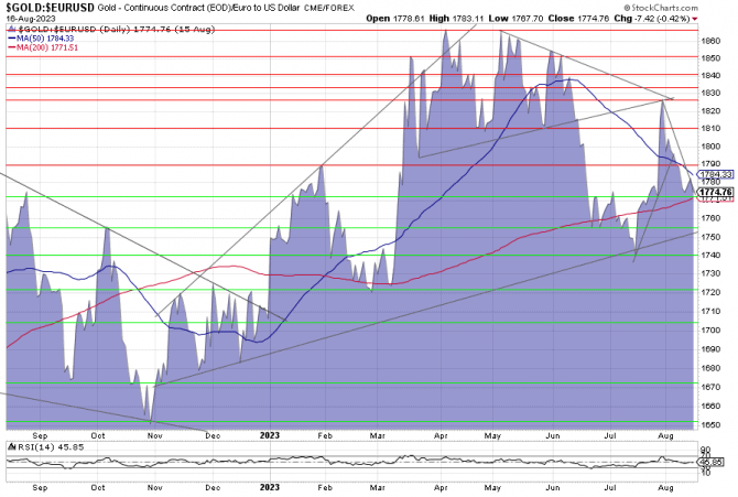 Gold, Goldpreis, Goldchart, Charttechnik