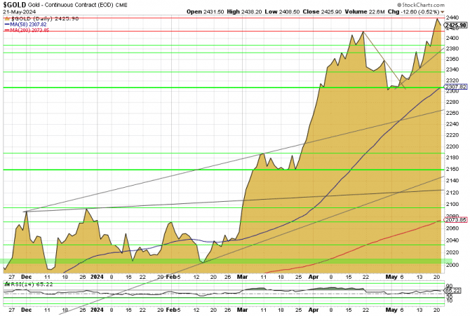 Gold, Goldpreis, Goldchart, Charttechnik, Dollar