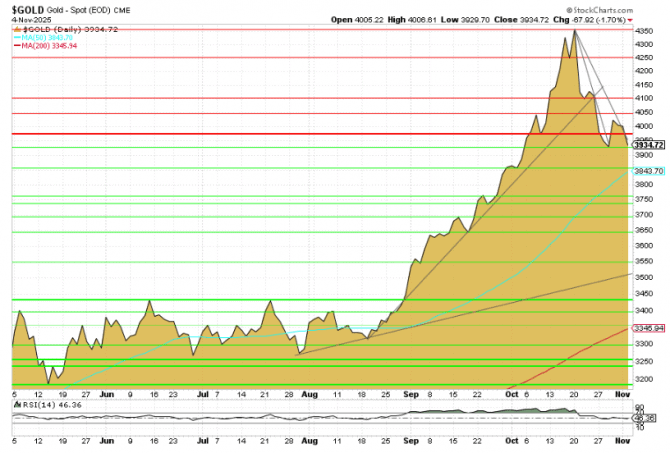 Goldpreis-Chart in USD 6 Monate per 14. Oktober 2025 Gold-Charttechnik, Goldpreis 6 Monate, US-Futures