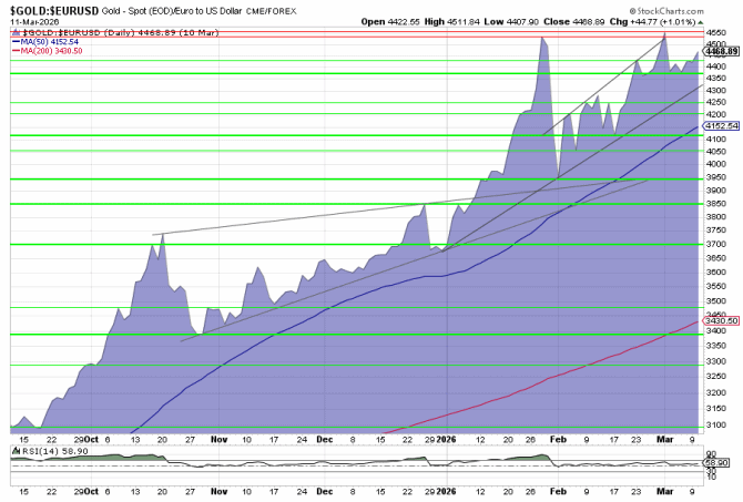 Goldpreis in Euro, CME Spot, 6 Monate, Schlusskurse per 10. März 2026.