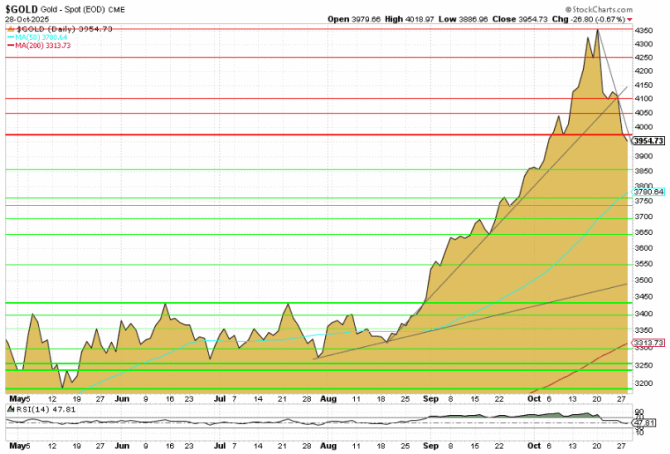 Goldpreis-Chart in USD 6 Monate per 14. Oktober 2025 Goldpreis-Chart in USD 6 Monate per 28. Oktober 2025