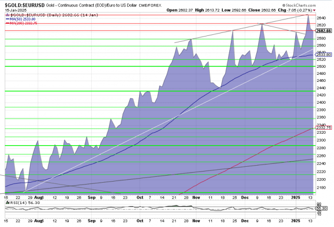 Gold, Goldpreis, Euro-Goldpreis, Goldchart