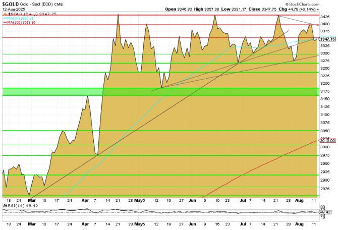 Goldpreis-Chart in US-Dollar, 6 Monate, Basis: US-Futures, Tagesschlusskurse per 12. August 2025. Goldpreis-Chart in US-Dollar, 6 Monate, Basis: US-Futures, Tagesschlusskurse per 12. August 2025.
