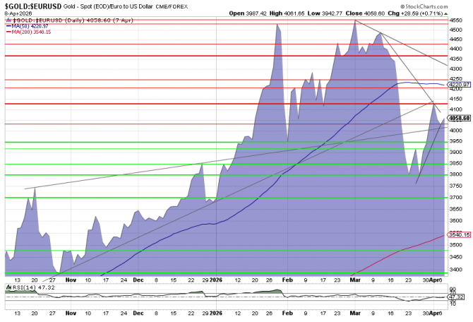 Goldpreis in Euro, CME Spot, 6 Monate, Schlusskurse per 7. April 2026. Goldpreis in Euro, CME Spot, 6 Monate, Schlusskurse per 7. April 2026.