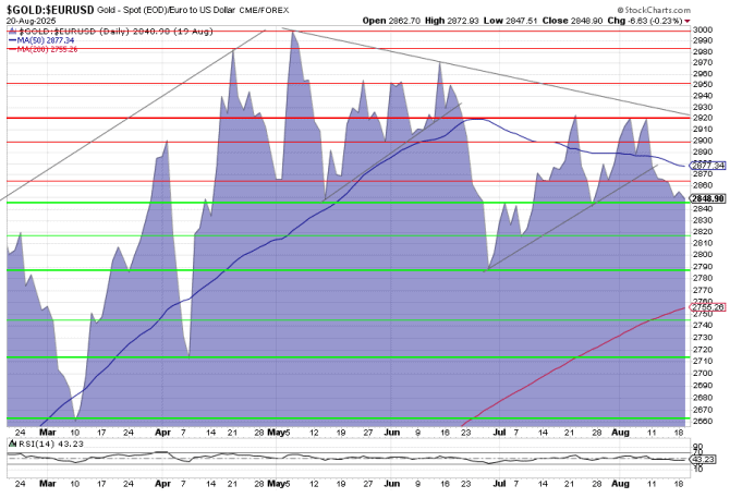 Goldpreis in Euro charttechnisch betrachtet am 20.08.2025 Goldpreis in Euro charttechnisch betrachtet am 20.08.2025