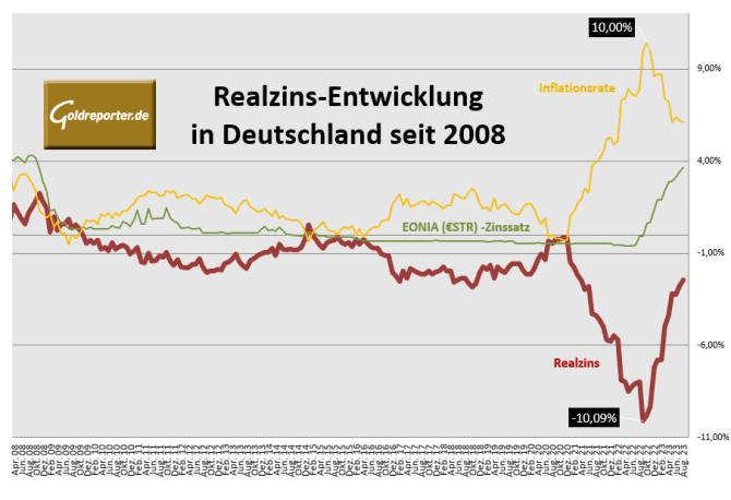 Realzins, Inflation, Leitzins, Deutschland Realzins, Inflation, Leitzins, Deutschland