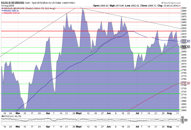 Goldpreis-Chart in Euro, 6 Monate, Basis: US-Futures per 12. August 2025 Goldpreis-Chart in Euro, 6 Monate, Basis: US-Futures per 12. August 2025