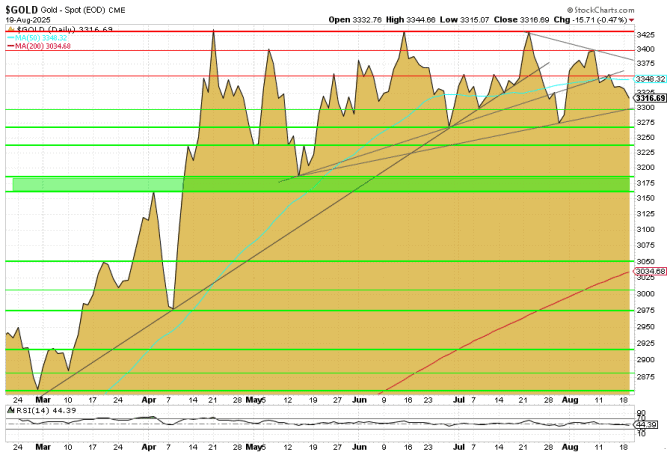 Goldpreis bei 3.316 USD – Charttechnik mit Abwärtsrisiken Goldpreis bei 3.316 USD – Charttechnik mit Abwärtsrisiken