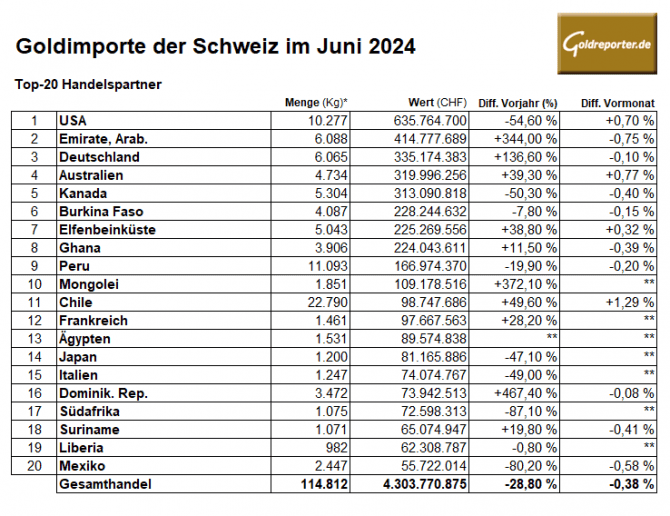 Gold, Goldimporte, Schweiz