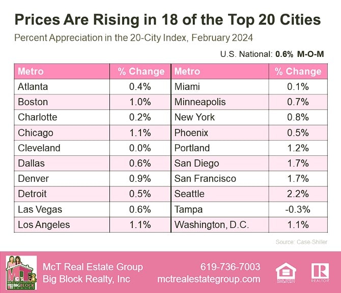 Prices are Rising in 18 of the Top Cities Table from Case Shiller