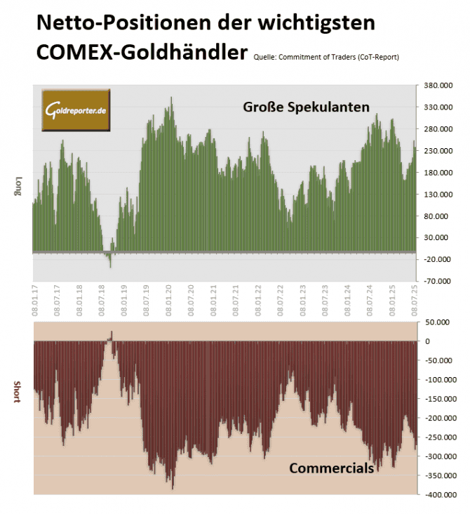 Gold-Futures-Positionen von Großen Spekulanten und Commercials per 05.08.25 und seit 2017